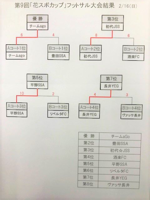 花スポカップフットサル大会結果報告