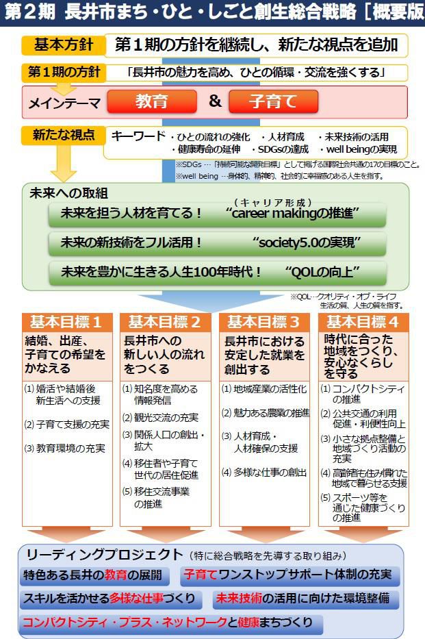 【長井市創生総合戦略　第２期】
