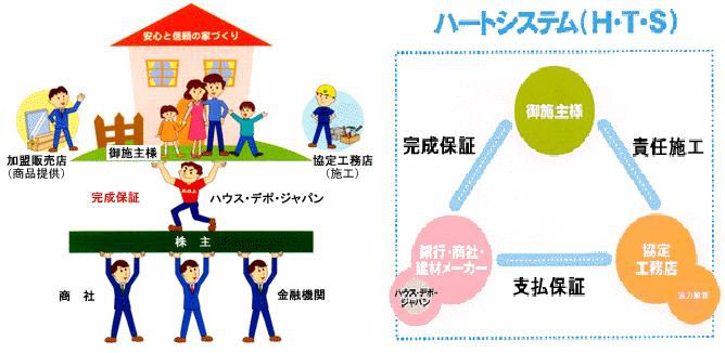 新しい完成保証制度『ハートシステム』とは?