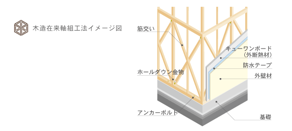 木造在来軸組工法