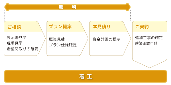 契約の流れ