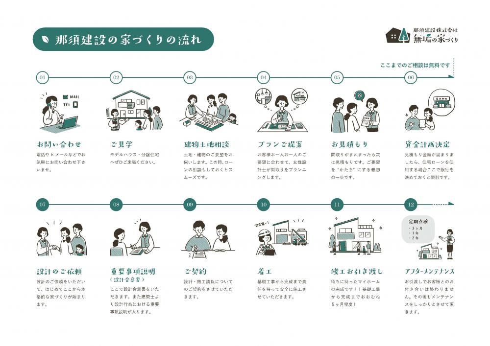 無垢の家づくり那須建設～家づくりのながれ～