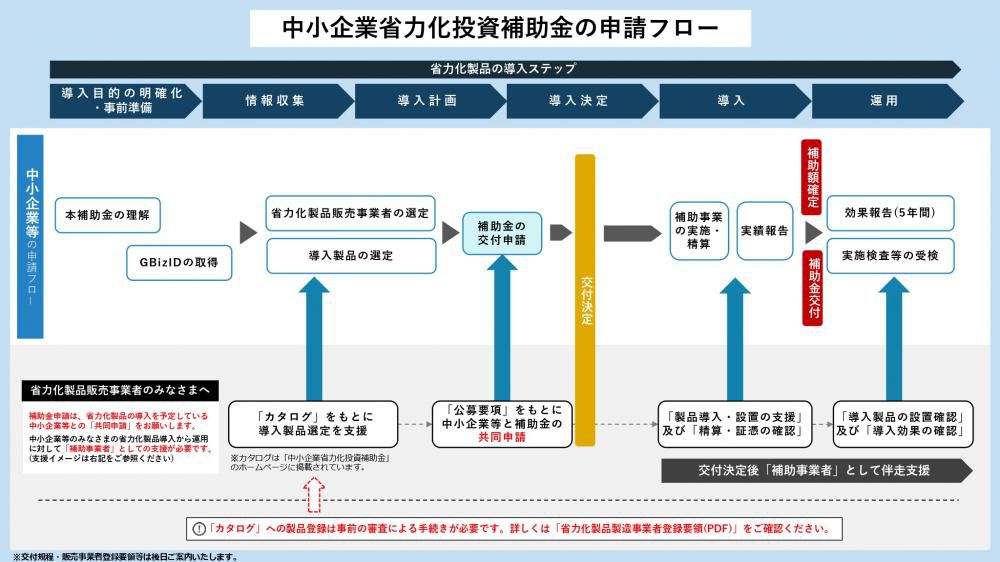 【補助金のご案内】中小企業省力化投資補助事業