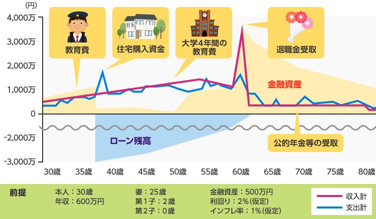 ライフプランが明確になりスッキリ