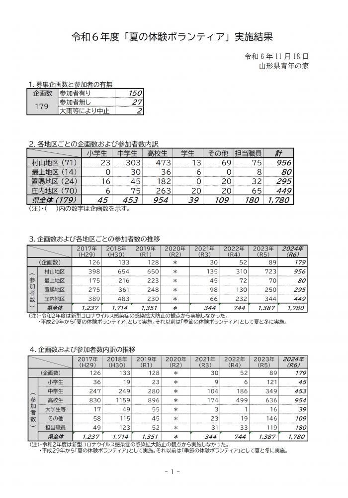 令和6年度「夏の体験ボランティア」の実施結果について