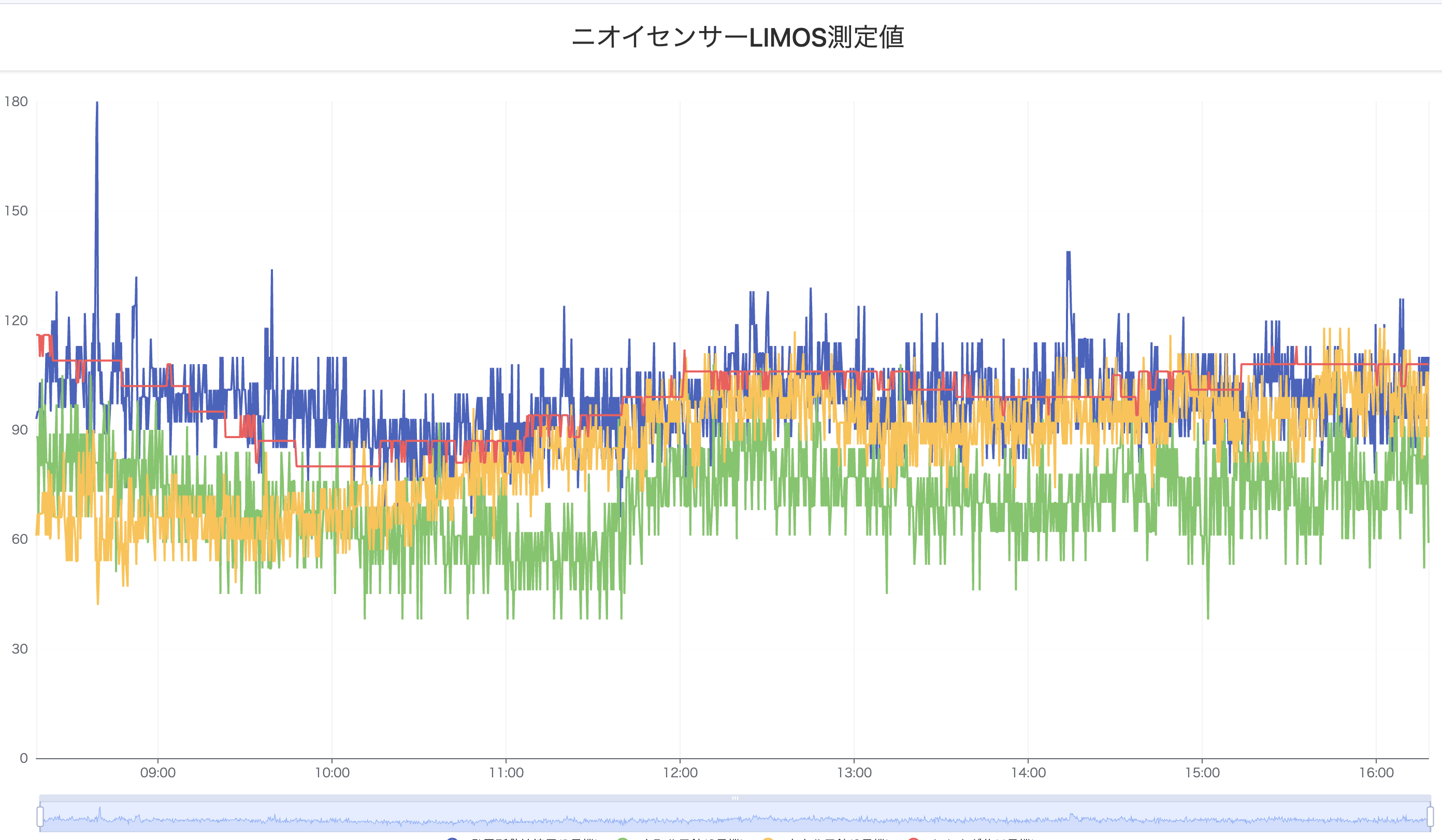 臭気測定データを掲載中