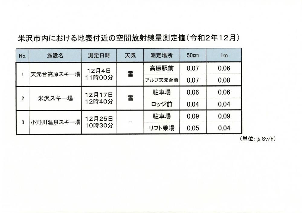 米沢市内のスキー場空間放射線量測定について（令和2年12月）