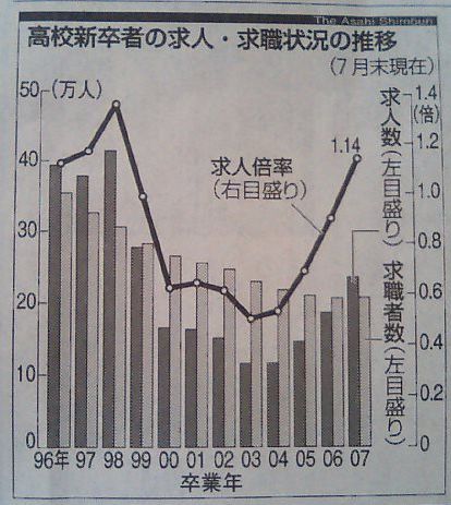 高校生の求人倍率１倍回復